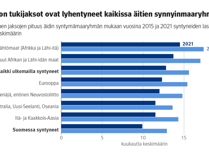Kelan tutkimus: kotihoidon tukijaksot lyhenivät eri äitiryhmissä