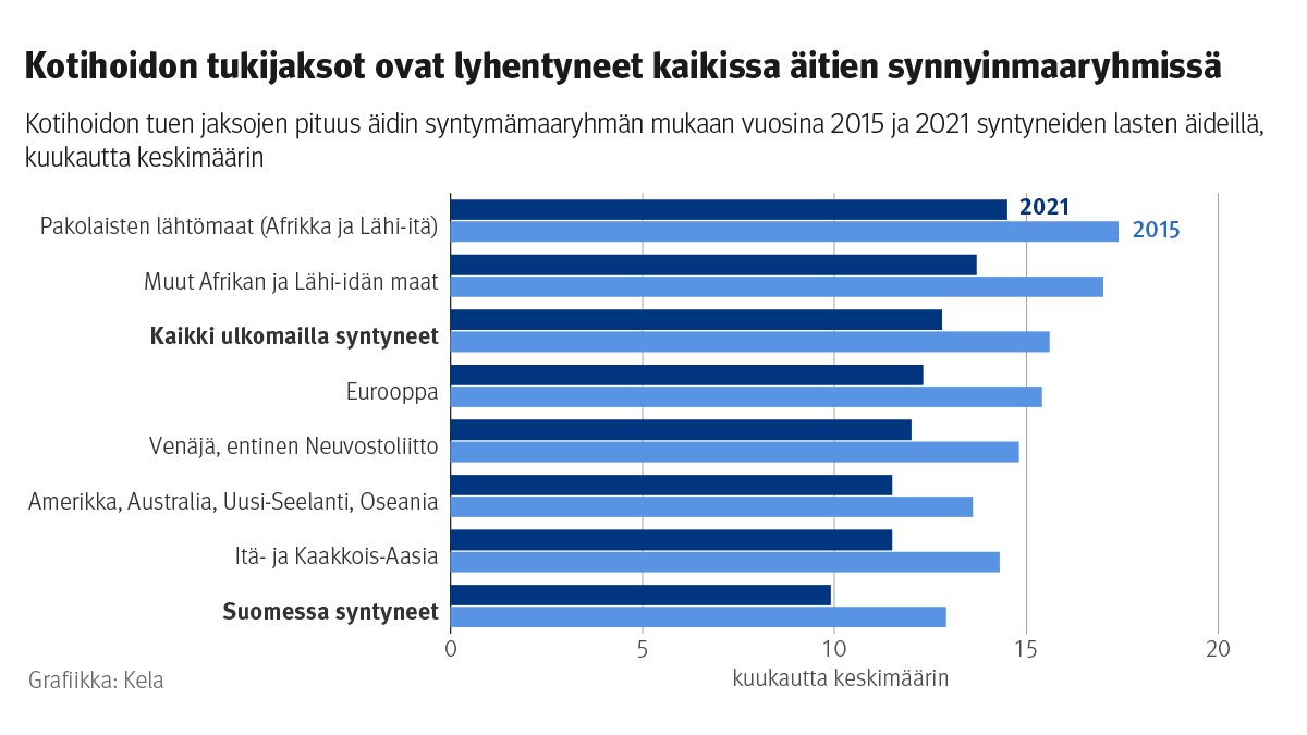 Kelan tutkimus: kotihoidon tukijaksot lyhenivät eri äitiryhmissä